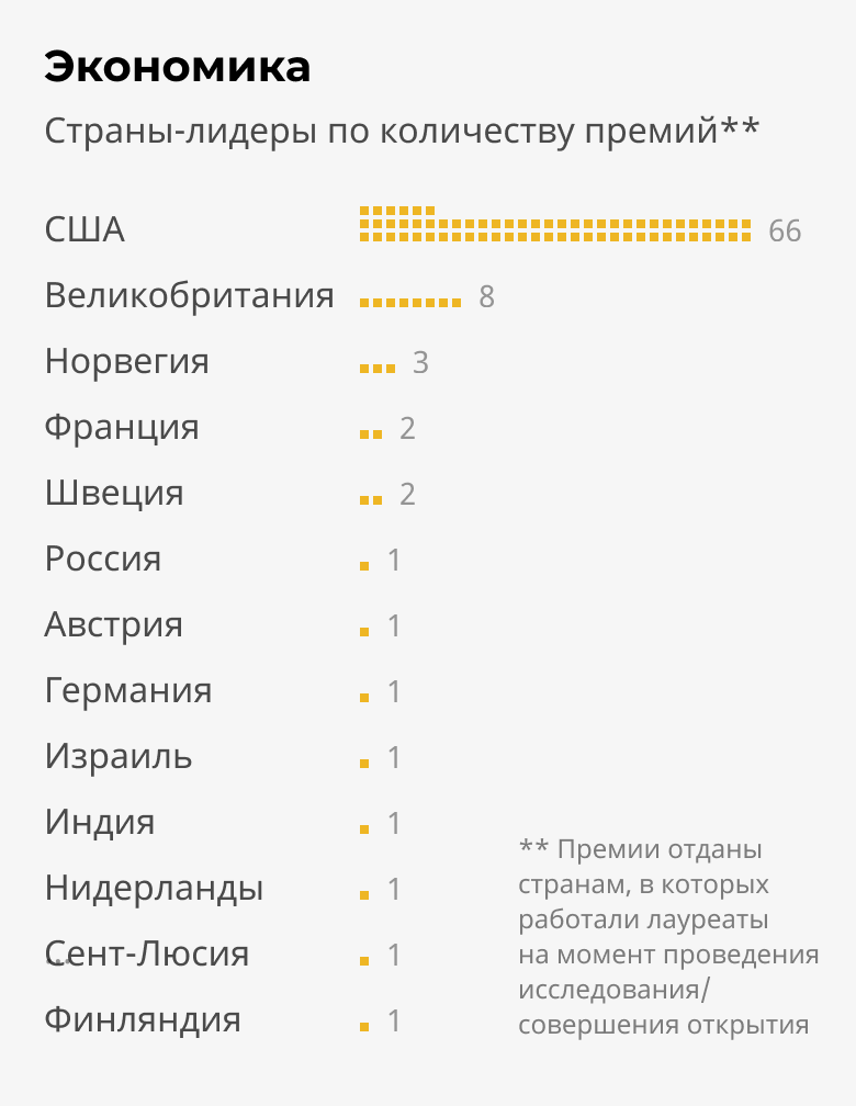 Сколько составляет нобелевская премия в рублях. Количество нобелевских лауреатов по странам по экономике. В какой стране больше всего нобелевских лауреатов. Список нобелевских лауреатов за 30 лет по странам. Сколько составляет Нобелевская премия в 2021 году.