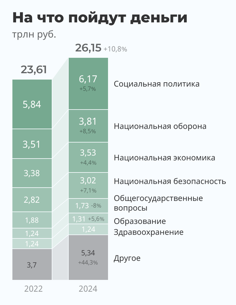 Структура государственного бюджета РФ на 2022 год. Госбюджета России на 2022 структура. Структура бюджета РФ на 2022. Структура доходов бюджета 2022.