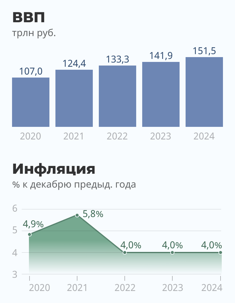 Федеральный бюджет России на 2022 год. Бюджет России на 2022 год. Доходы бюджета РФ на 2022 год. Годовой бюджет России на 2022 год. Изменение бюджета рф военный бюджет